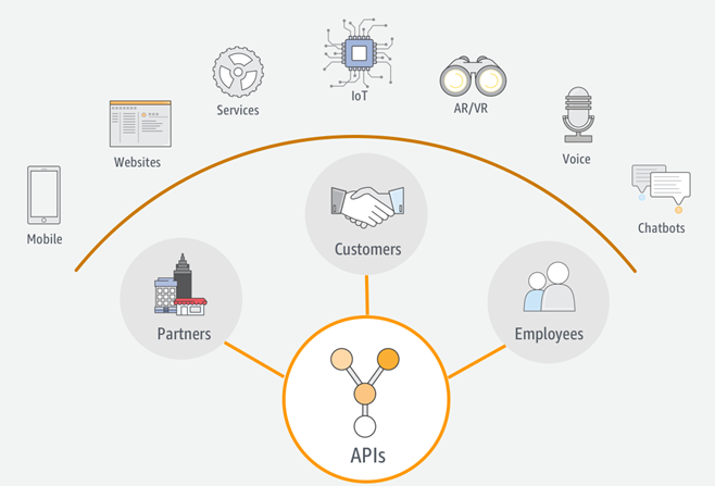 Qué es un API? ¿Cómo se implementan las APIs?