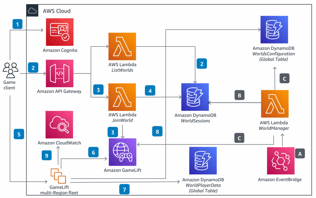 Guía para el alojamiento persistente de juegos de mundos en AWS