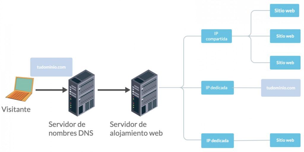 Dirección IP Dedicada para tu Web - Hosting Peru