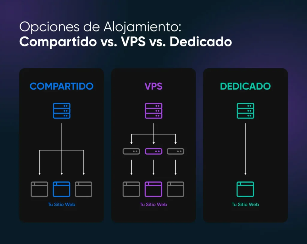Cómo Elegir Entre VPS vs. Alojamiento Dedicado - DreamHost