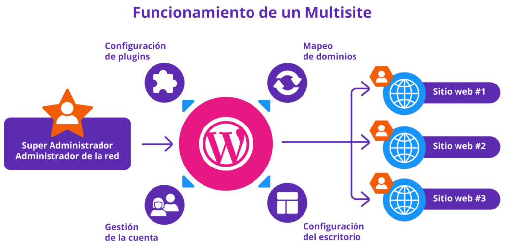 Neuroclick: El desafío de desarrollar un sitio web WordPress ...