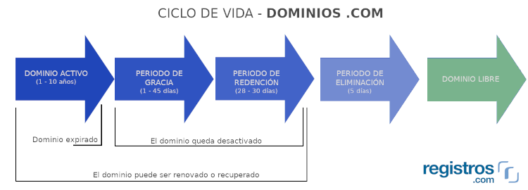 Cuál es el proceso de eliminación de un dominio .com? - Preguntas ...