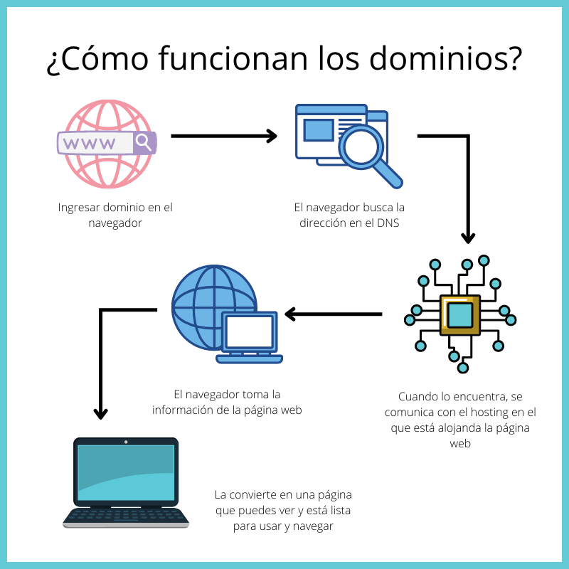 Qué es un dominio web y cómo funciona