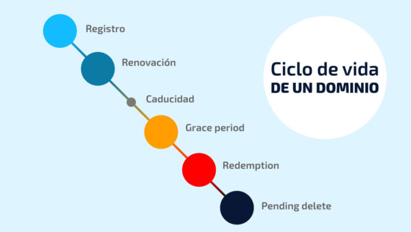 Ciclo de vida de un dominio: ¿en qué consiste cada fase? - Dinahosting