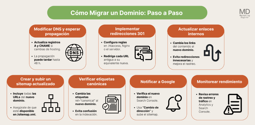 Cómo migrar un dominio sin perder posicionamiento?