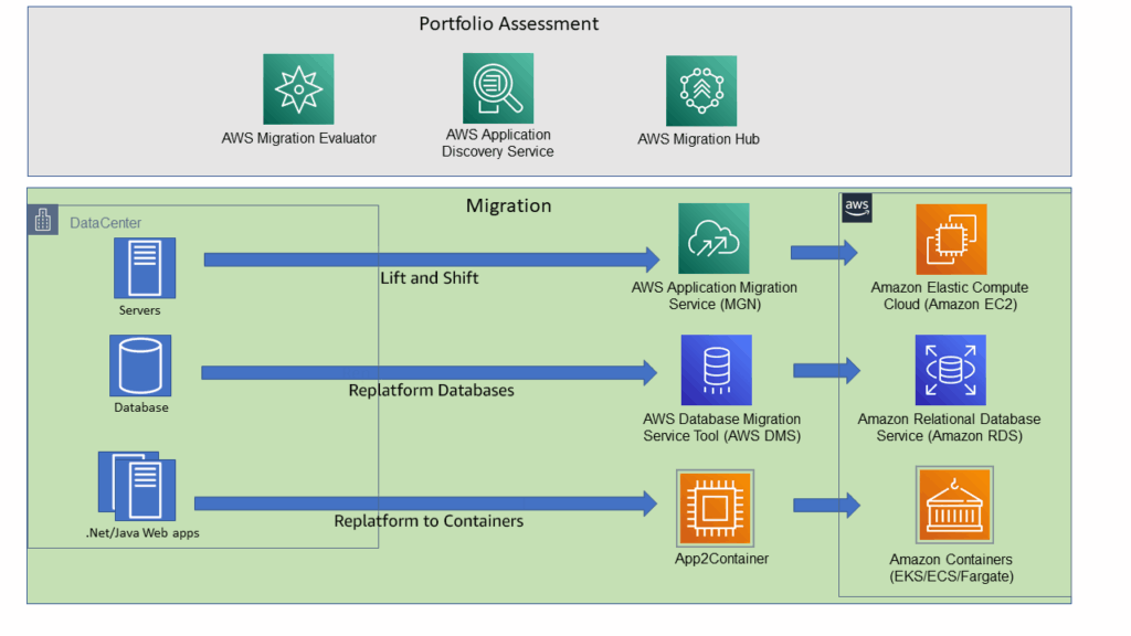 Acelerar su migración a AWS | Blog de Amazon Web Services (AWS)