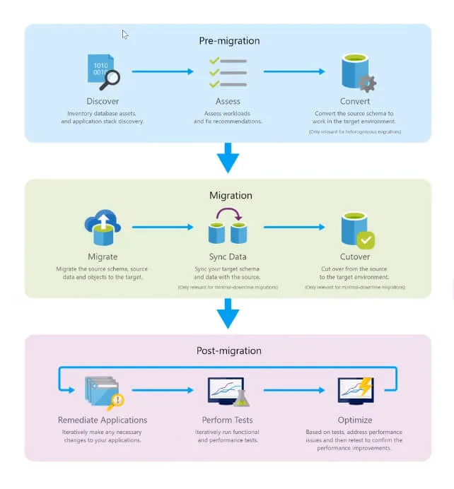 Migración a la nube con Azure: Infraestructuras, bases de datos y apps