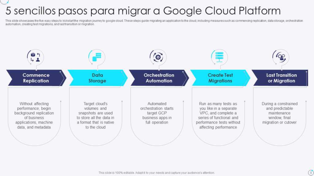 9 plantillas imprescindibles para migrar a Google Cloud (edición 2025)