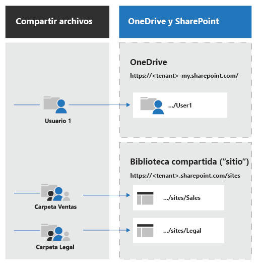 Migrar recursos compartidos de archivos a SharePoint y OneDrive ...