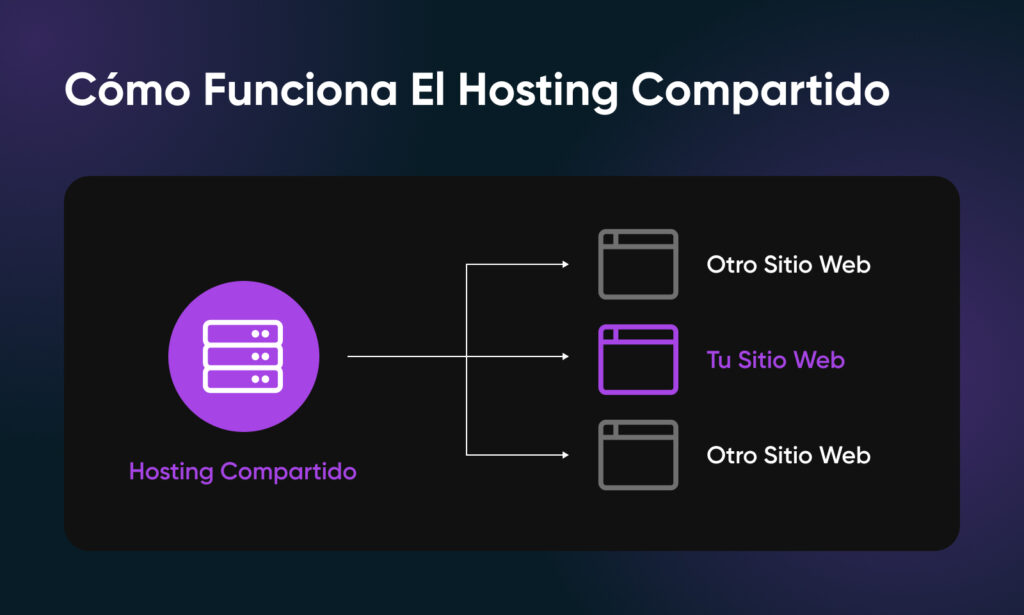 Alojamiento Compartido vs VPS: la Guía Completa - DreamHost