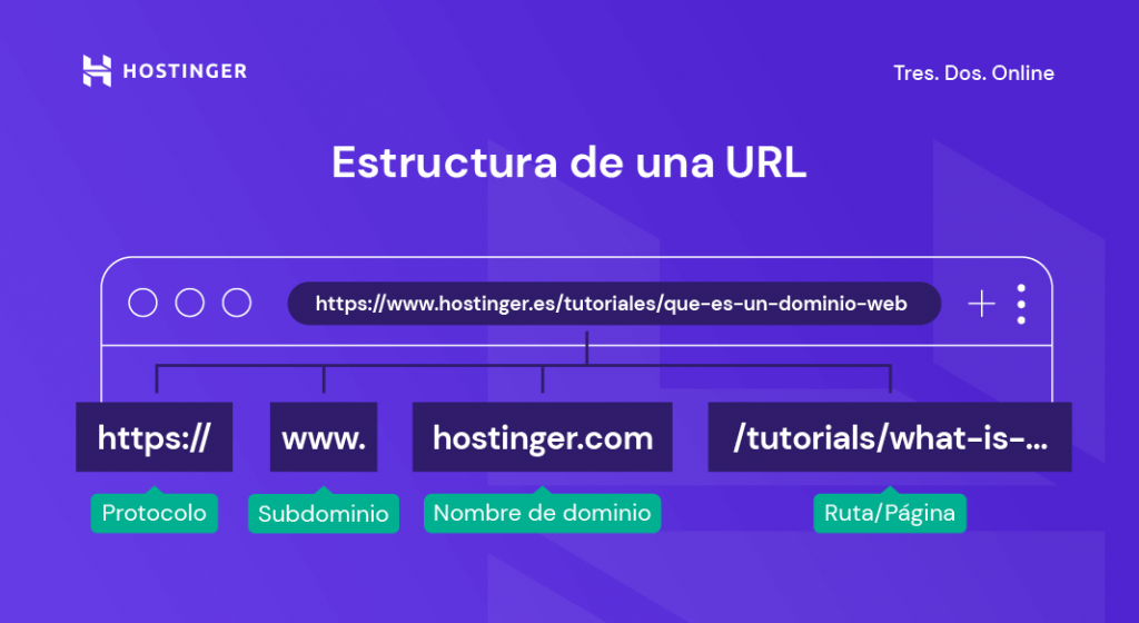 Qué es un dominio web? Cómo funciona, tipos y cómo obtenerlo