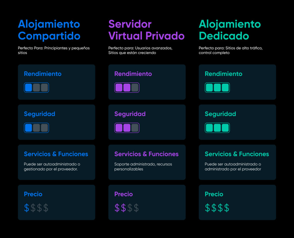 Alojamiento Compartido vs VPS: la Guía Completa - DreamHost