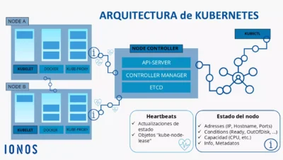 Kubernetes node: gestión y características - IONOS
