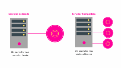Cuándo necesita mi empresa un servidor dedicado? - Nunsys