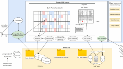 Tuning de bases de datos PostgreSQL | Proceso completo | Neuronet