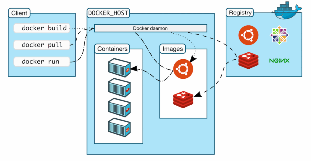 Qué es Docker: Una Guía Completa