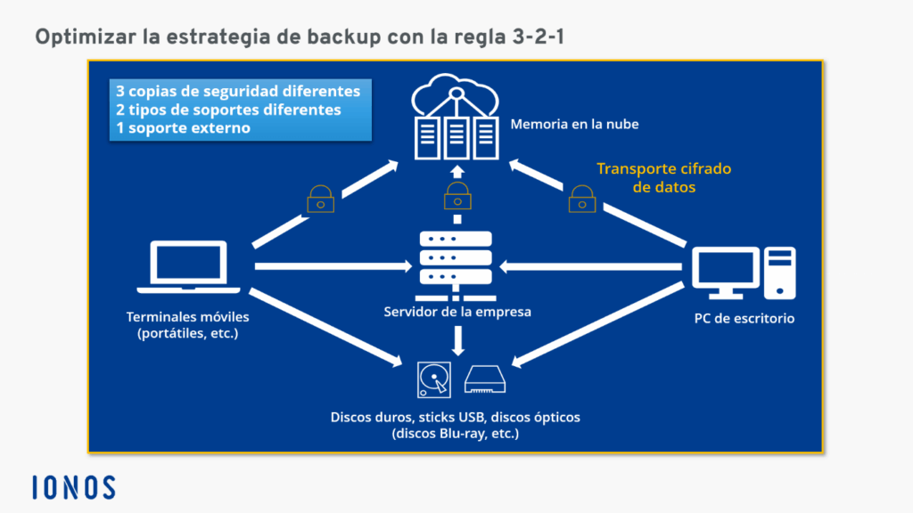 Regla backup 3-2-1: así es la regla para las copias de seguridad ...