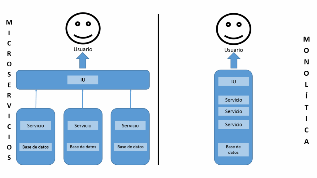 Los microservicios en el desarrollo de aplicaciones - IONOS