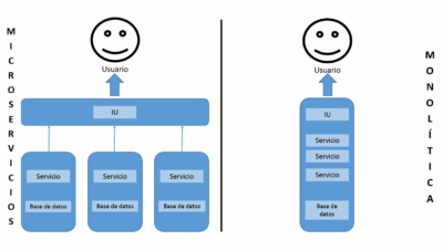 Los microservicios en el desarrollo de aplicaciones - IONOS