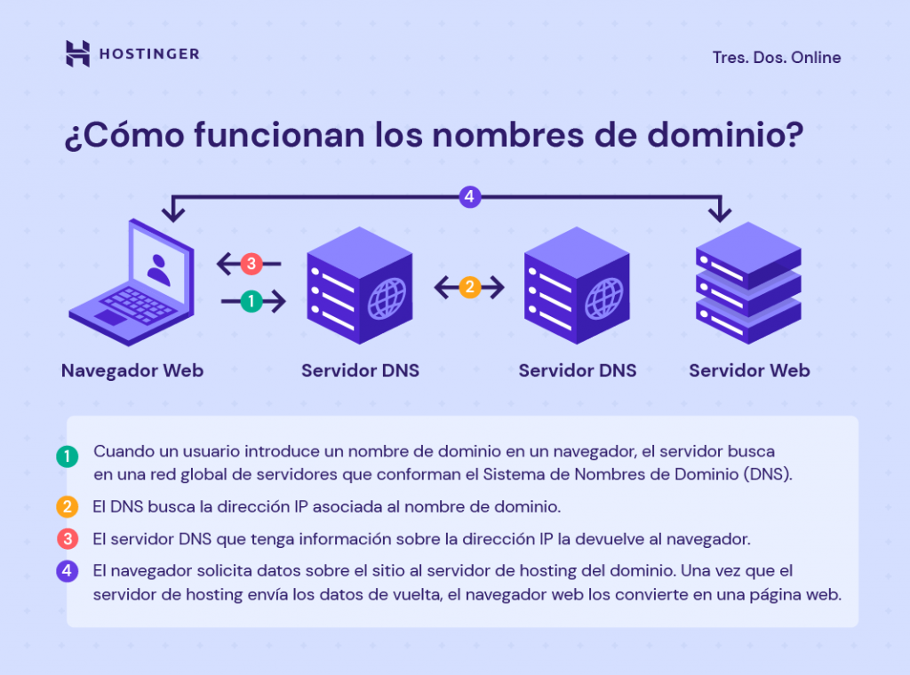 Qué es un dominio web? Cómo funciona, tipos y cómo obtenerlo