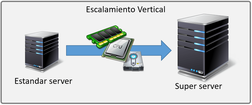 Escalabilidad Horizontal y Vertical - Oscar Blancarte - Software ...