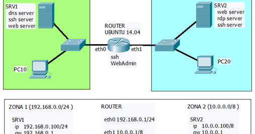 Linux: Tutorial IPTABLES - Un firewall fiable - Capítulo 2 | SYSADMIT
