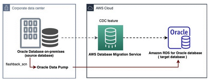 Introducción a la migración de bases de datos
