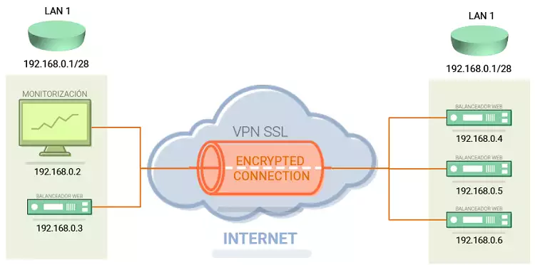 Cómo crear una VPN SSL con mis servidores Cloud
