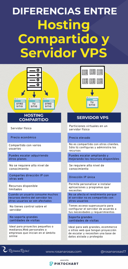 Hosting Compartido o Servidor VPS? Diferencias, Ventajas ...
